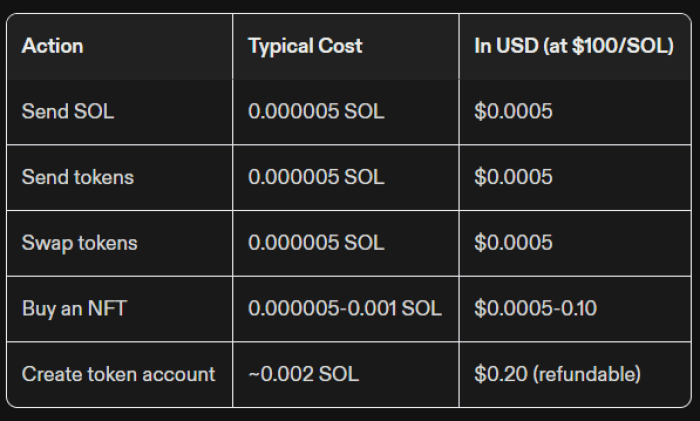 bitcoin-hyper-breaks-18m-amid-bitcoin-upgrade-news Typical transaction costs on Solana.