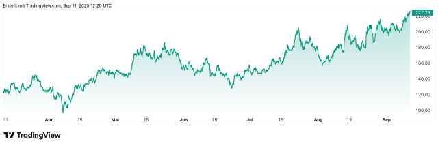 Solana News: SOL sehr stark bei 225 USD – bester Coin für 2025?