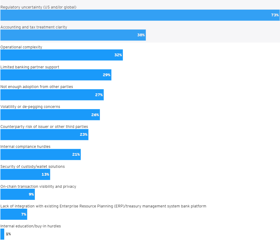 stablecoin-adoption-rises-best-wallet-nears-16m Graph showing reasons behind low stablecoin adoption.