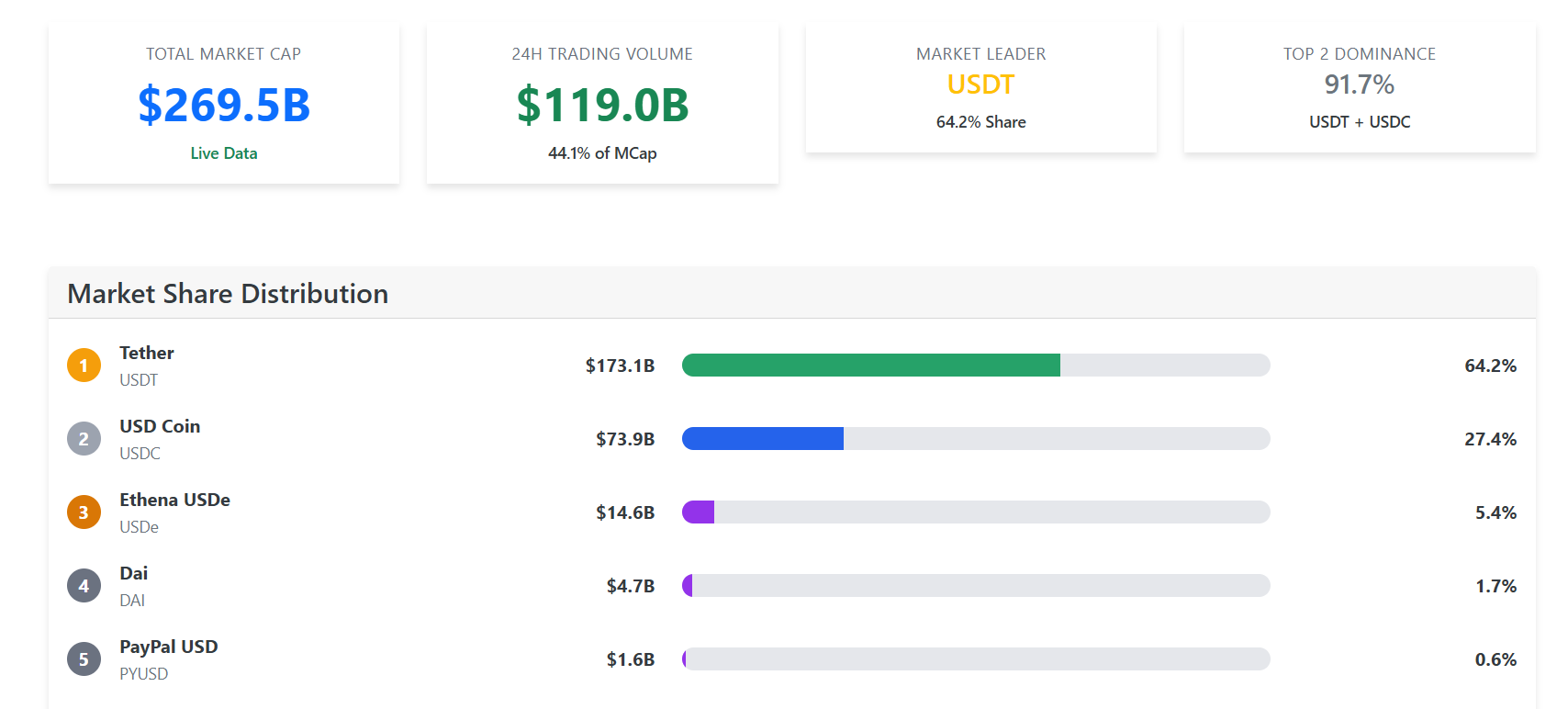 Stablecoin -Marktübersicht.