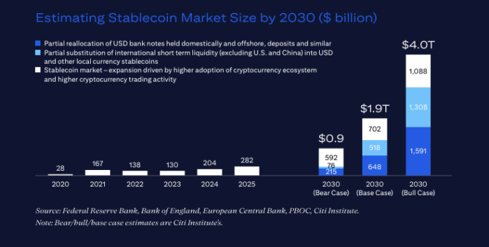 Stablecoin market size