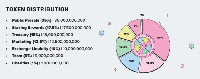 Token distribution on the official presale site.
