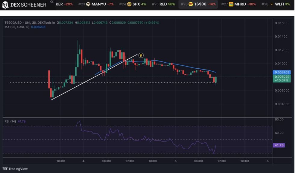 กราฟราคา Token6900