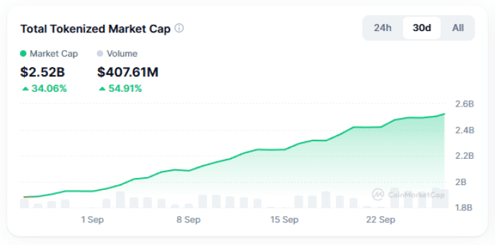 Tokenized market cap