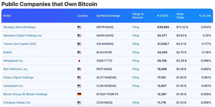 top 10 spoločností s rezeravmi v BTC