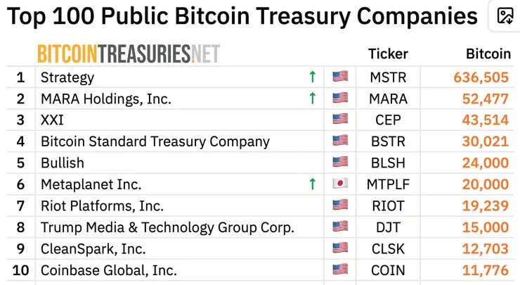 top 10 spoločností so zásobami BTC
