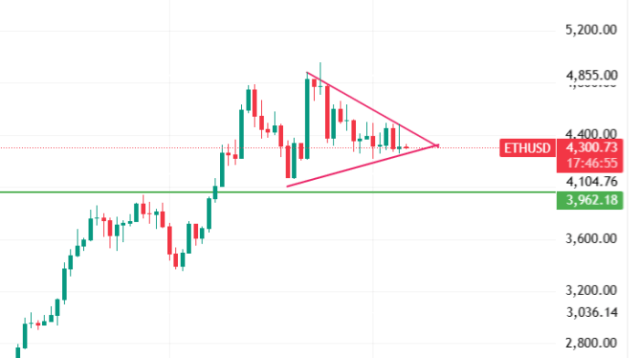Ethereum forming a symmetrical triangle, signaling potential continuation of bull trend