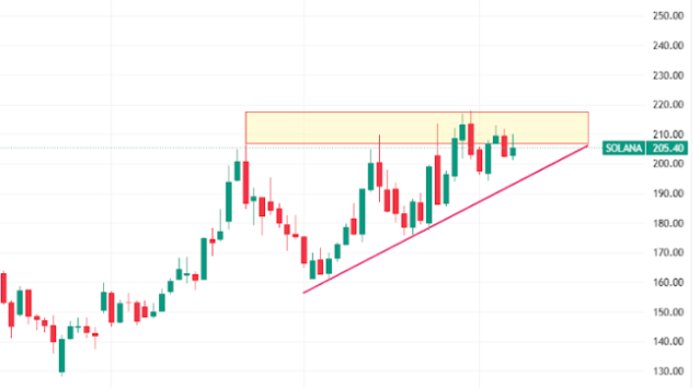 $SOL awaiting a major breakout