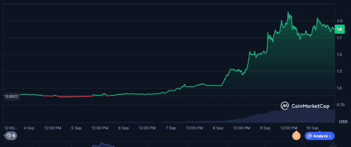 WLD token price