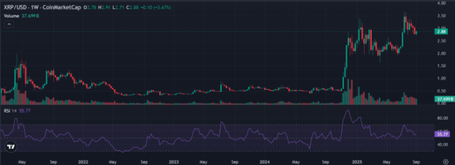 XRP Relative Strength Index on TradingView.