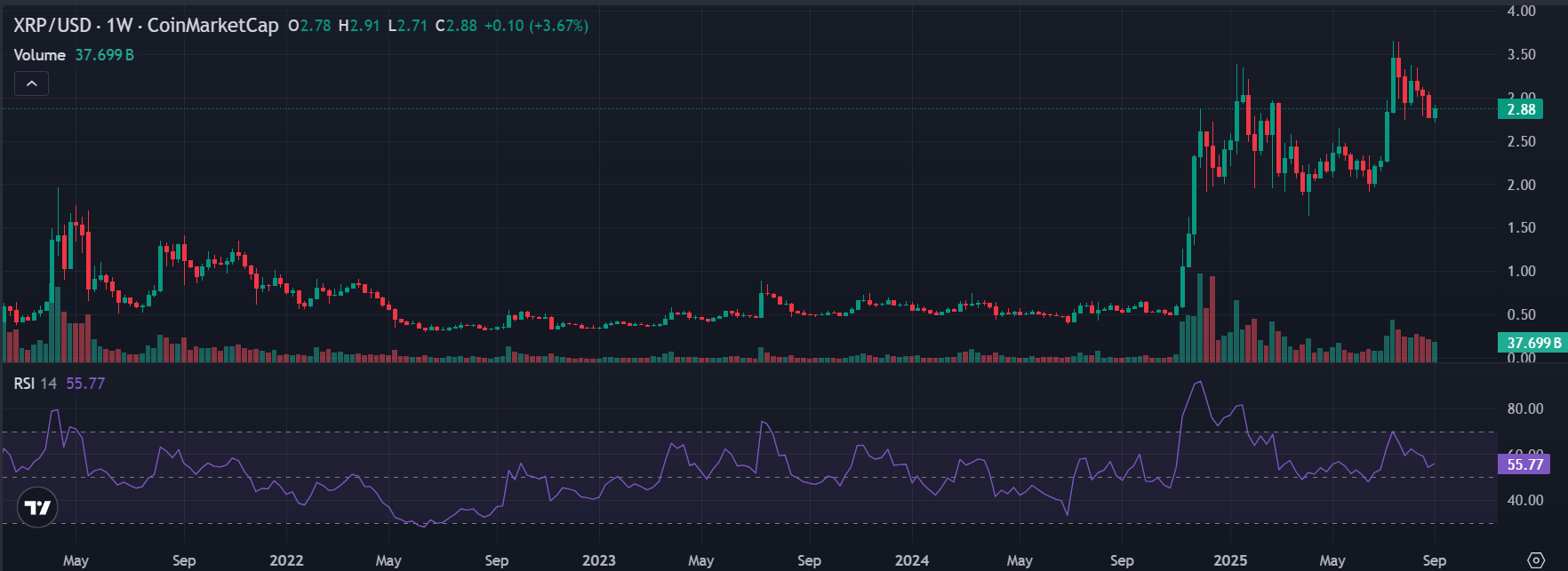 XRP-Hits-3-Dolare-Wepe-Hype-Störungen XRP Relative Stärke Index für TradingView.