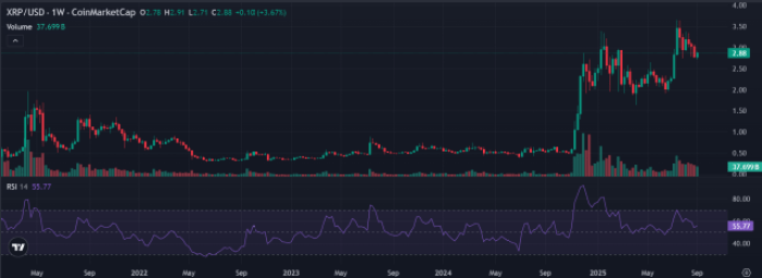 xrp-hits-3-dollars-wepe-hype-increases XRP Relative Strength Index on TradingView.