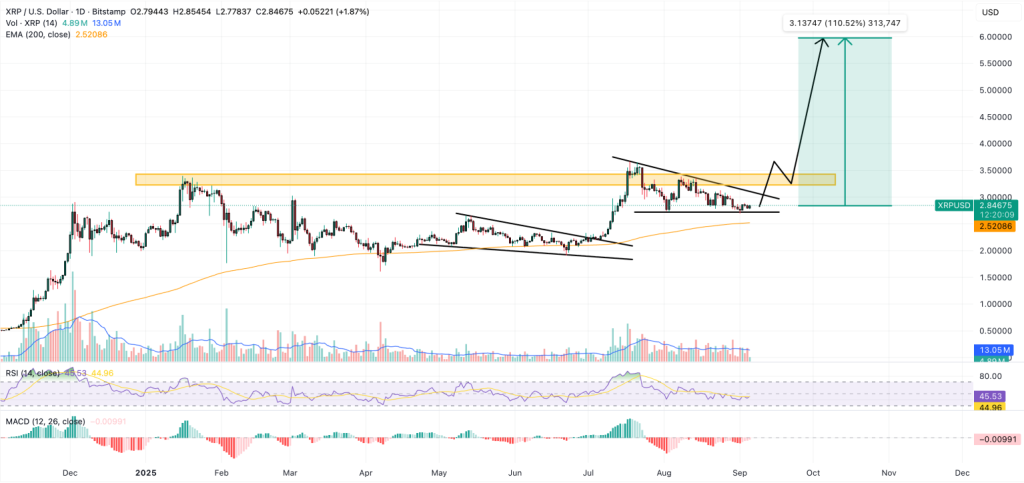 Technická analýza XRP
