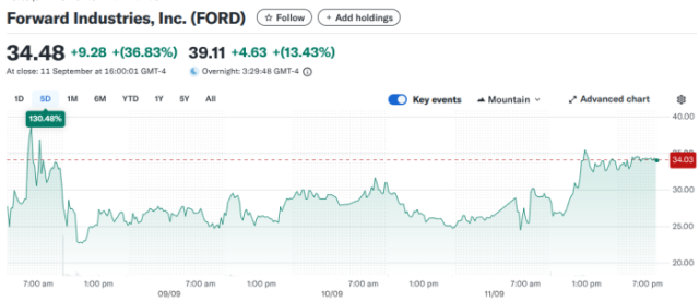 Yahoo Finance chart showing the stock price of Forward Industries.
