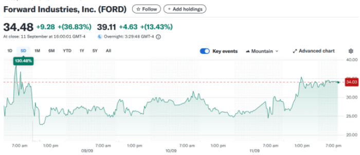 Yahoo Finance chart showing the stock price of Forward Industries.
