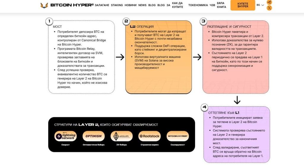 Защо Bitcoin Hyper е по-добрата основа