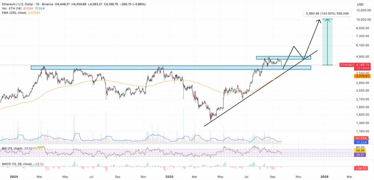 イーサリアム 今後：ETHは4,000ドルの反発が必要