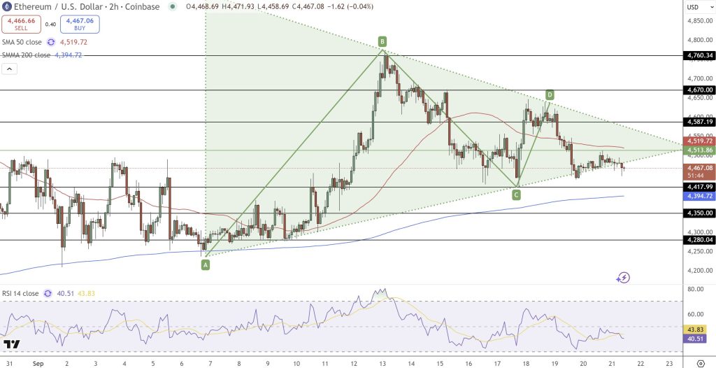 イーサリアム（ETH USD）価格予測 – テクニカル見通し