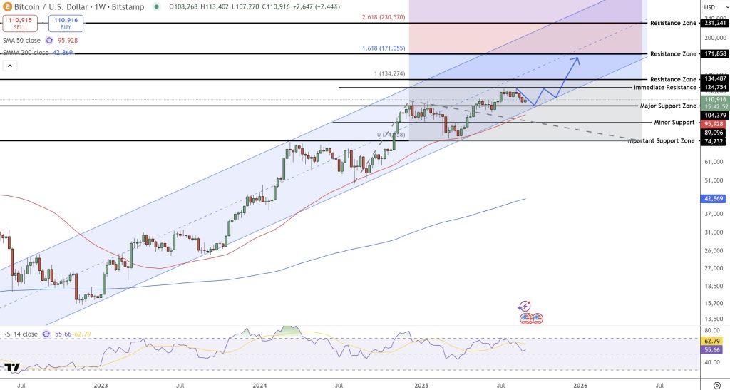 ビットコイン 今後の長期見通し