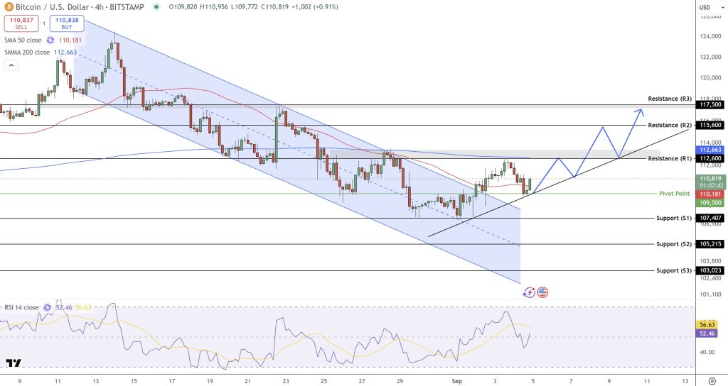 短期テクニカル分析（BTC USD）