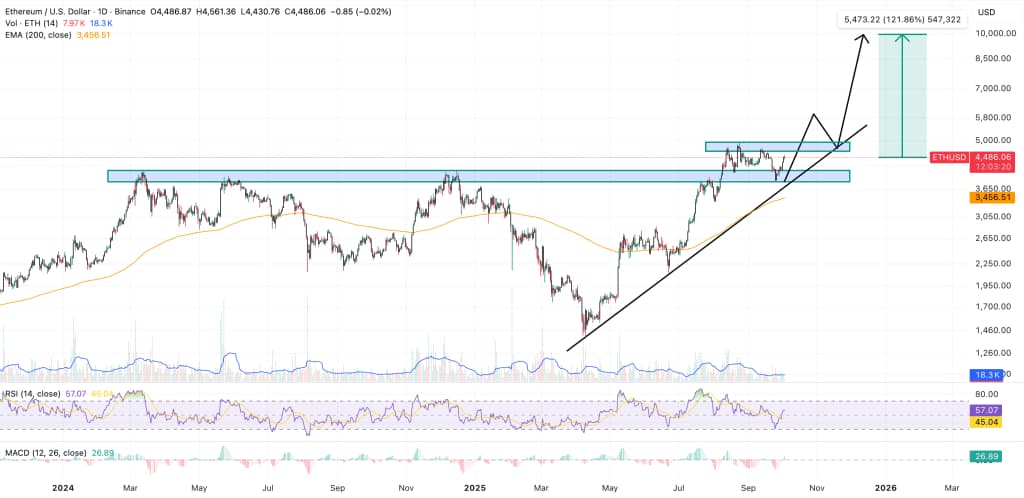 イーサリアム 今後のテクニカル分析