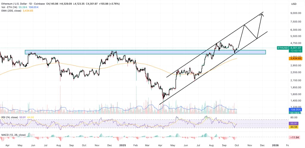 イーサリアム 今後：トレンドライン反発後、ETHは7,000ドルを目指す