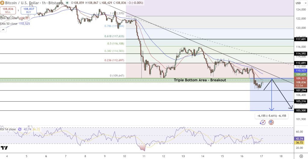 チャート分析：下落圧力強まる中で10万ドル攻防