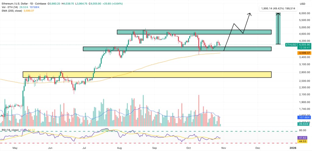 テクニカル分析：3,800ドル支持帯からの反発、4,200ドル突破が焦点