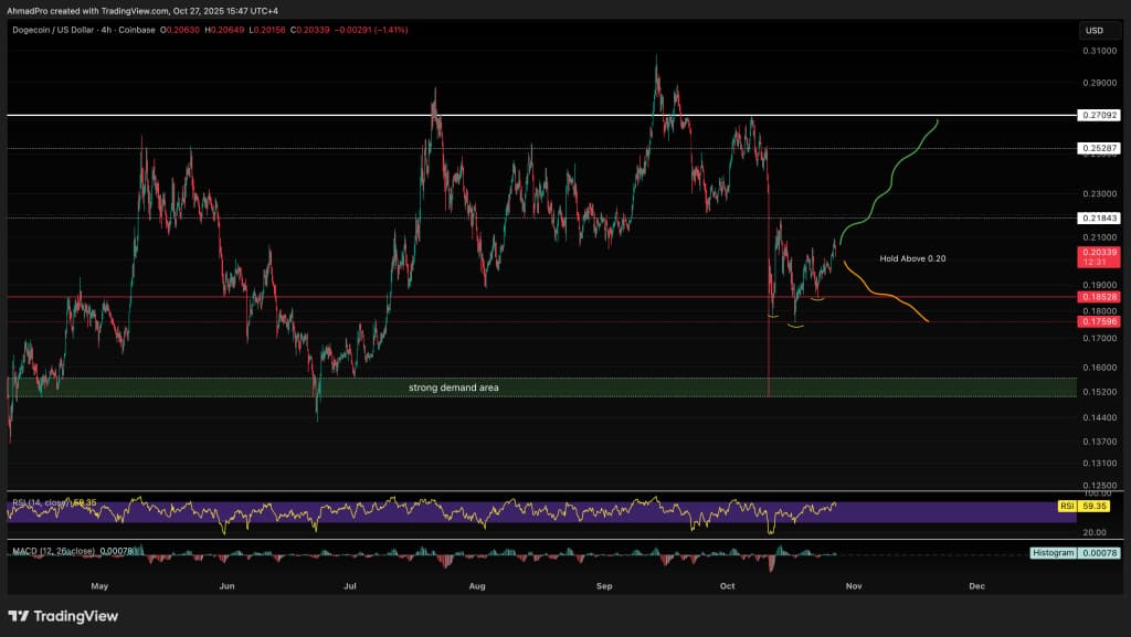 ドージコイン 今後：0.218ドル突破なら買い優勢に転換