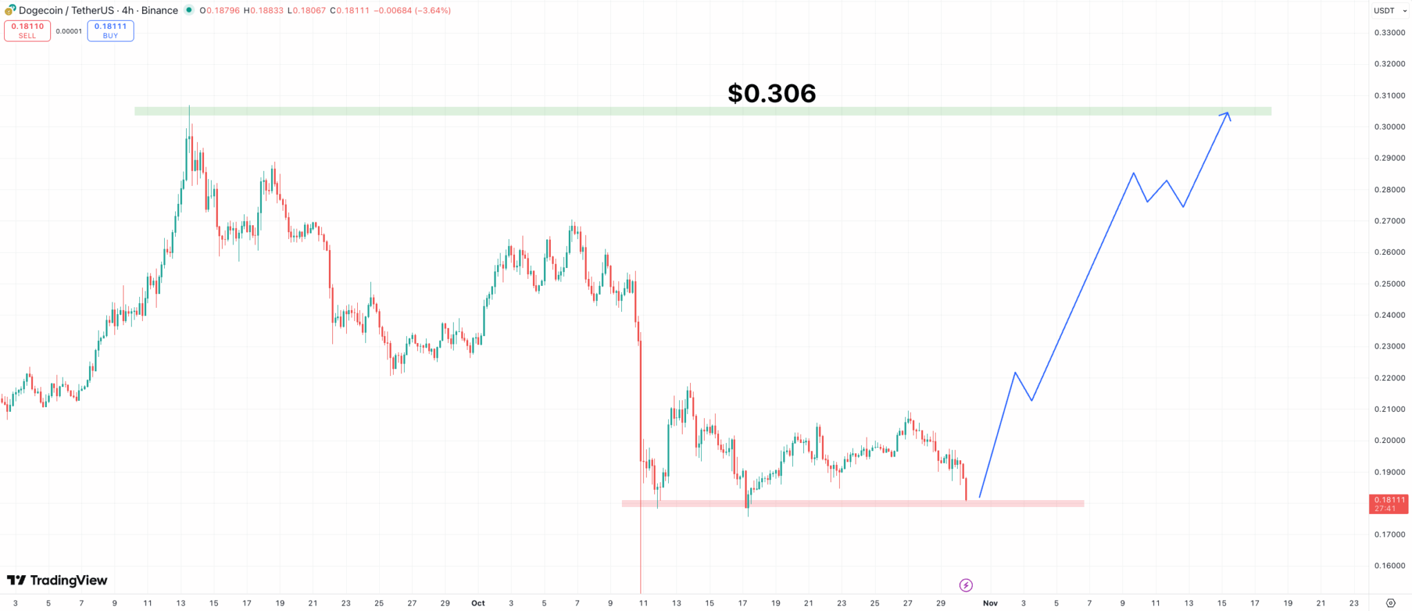 ドージコイン 今後 ― 押し目買いのチャンス到来か