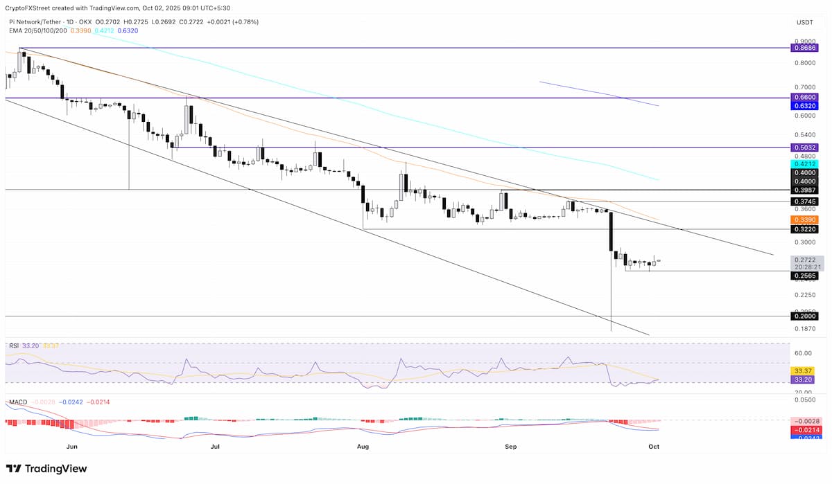 パイネットワーク 価格のテクニカル分析：下落圧力は緩和傾向