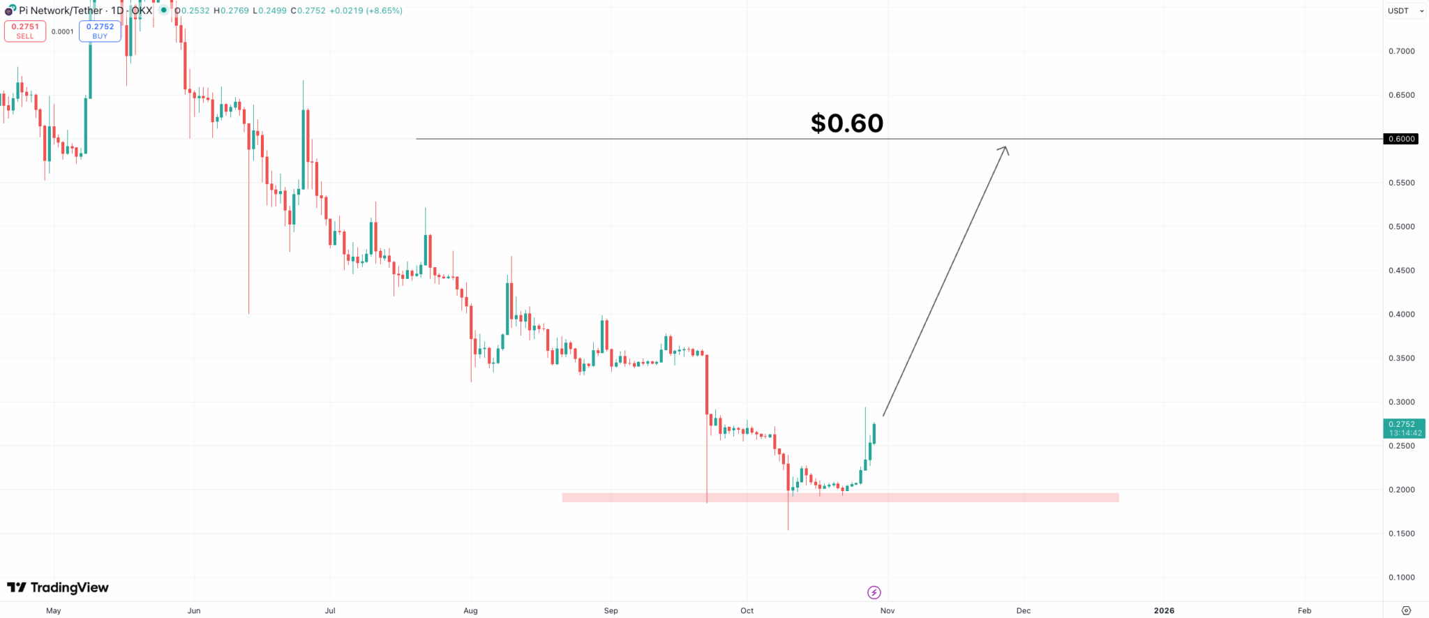 パイネットワーク 価格 予測：0.60ドルは実現可能か