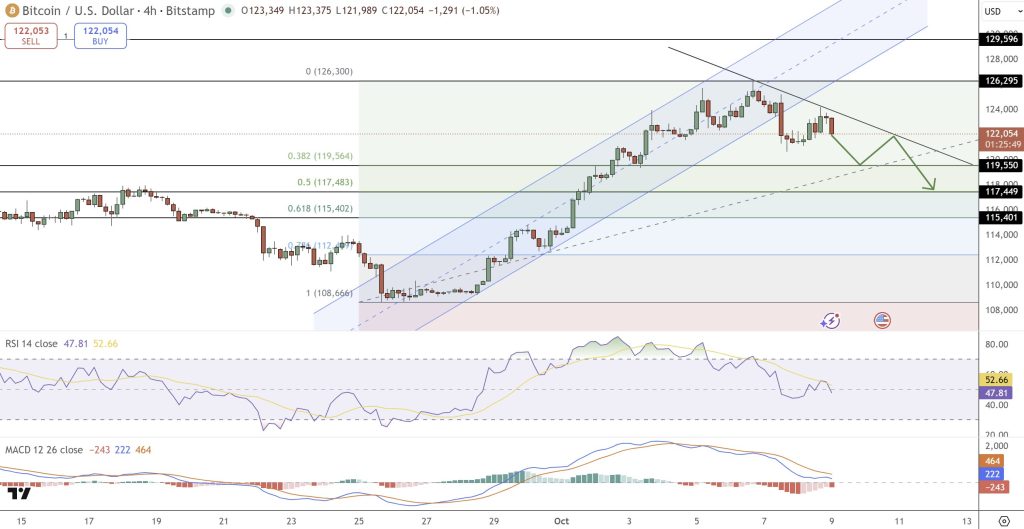 ビットコイン（BTC/USD）テクニカル見通し：中期調整