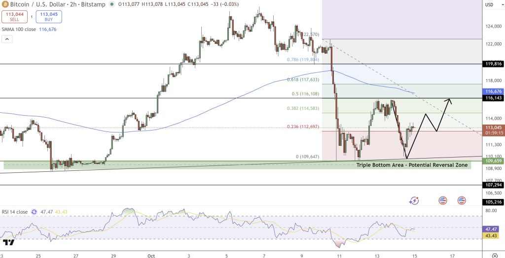 ビットコイン 今後：トリプルボトムが130,000ドル突破を示唆