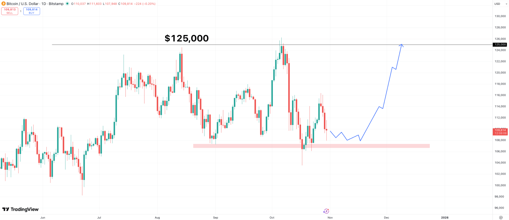 ビットコイン 今後 — 11月に12万5,000ドル到達の可能性