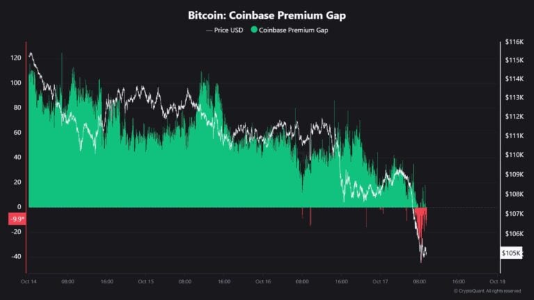 ビットコインCoinbaseプレミアムインデックス