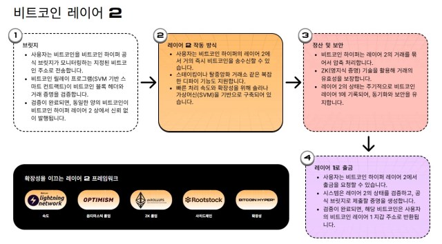 비트코인 레이어 2 작동 방식