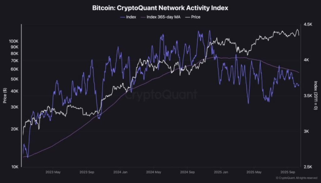 ビットコインのオンチェーン活動は減少している