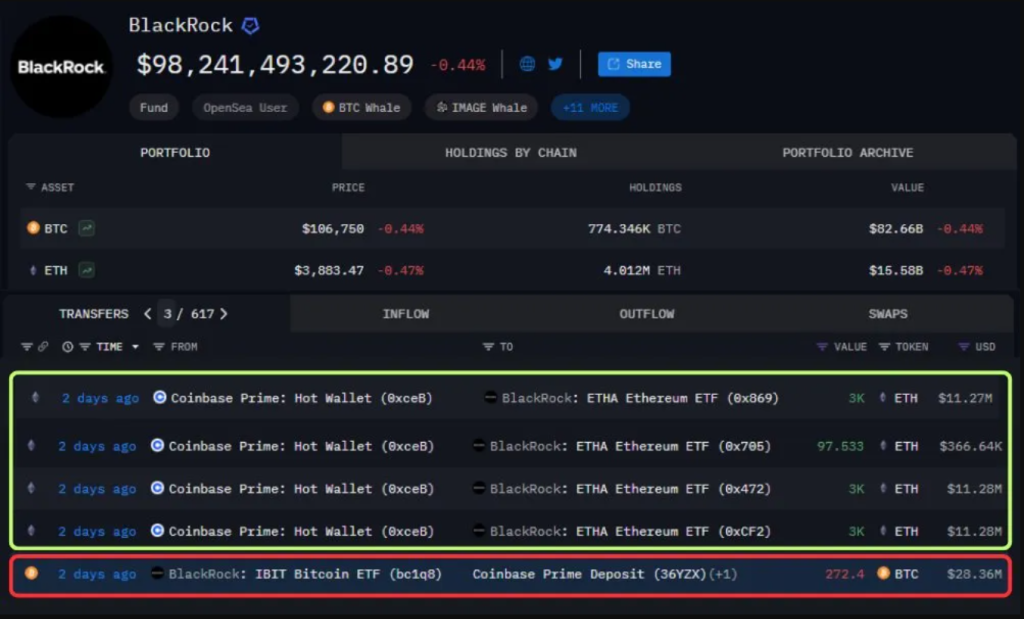 Crollo del Mercato Crytpo Dopo l’Ordine sui Dazi di Trump: Bitcoin ed Ethereum in Calo, ma le Istituzioni Scelgono ETH