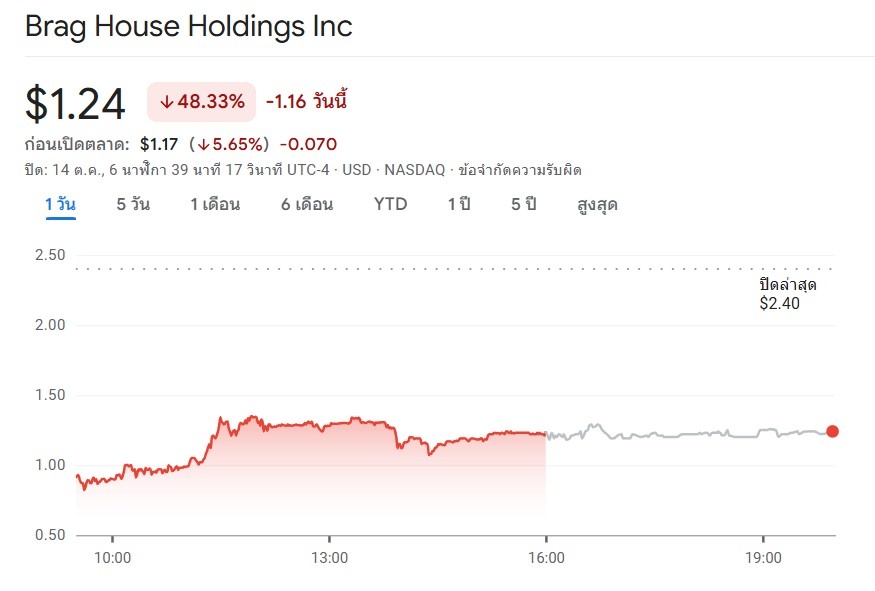 Brag Holdings stock performance