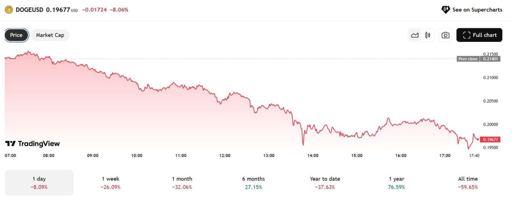 ogecoin (DOGE) price history