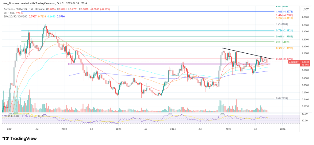 Cardano price
