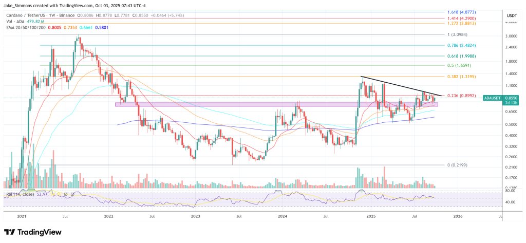 Cardano price