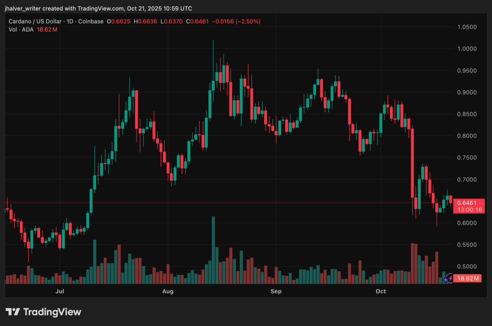 Whales Accumulate Millions in ADA as Bearish Momentum Persists, Can Cardano Repeat Its 60% Rally?