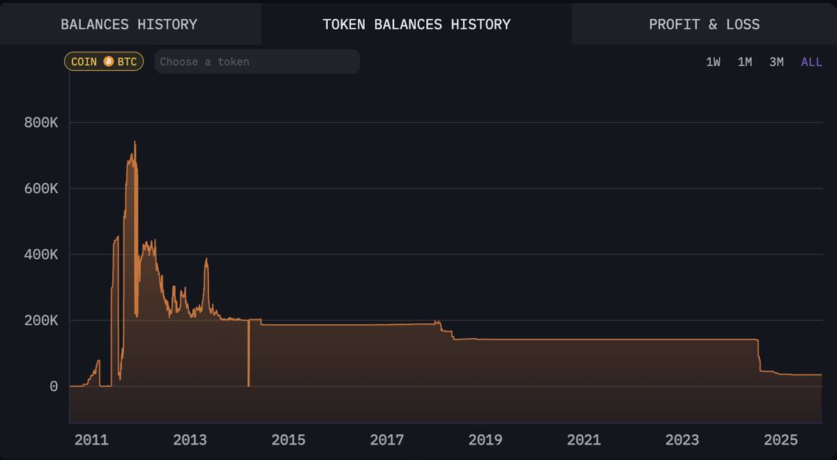 Liniendiagramm, das das Bitcoin-Volumen von 2011 bis 2025 zeigt.