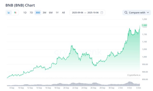 BNB Rockets To New All-Time High On The Back Of Strategic Capital Rotation From Solana
