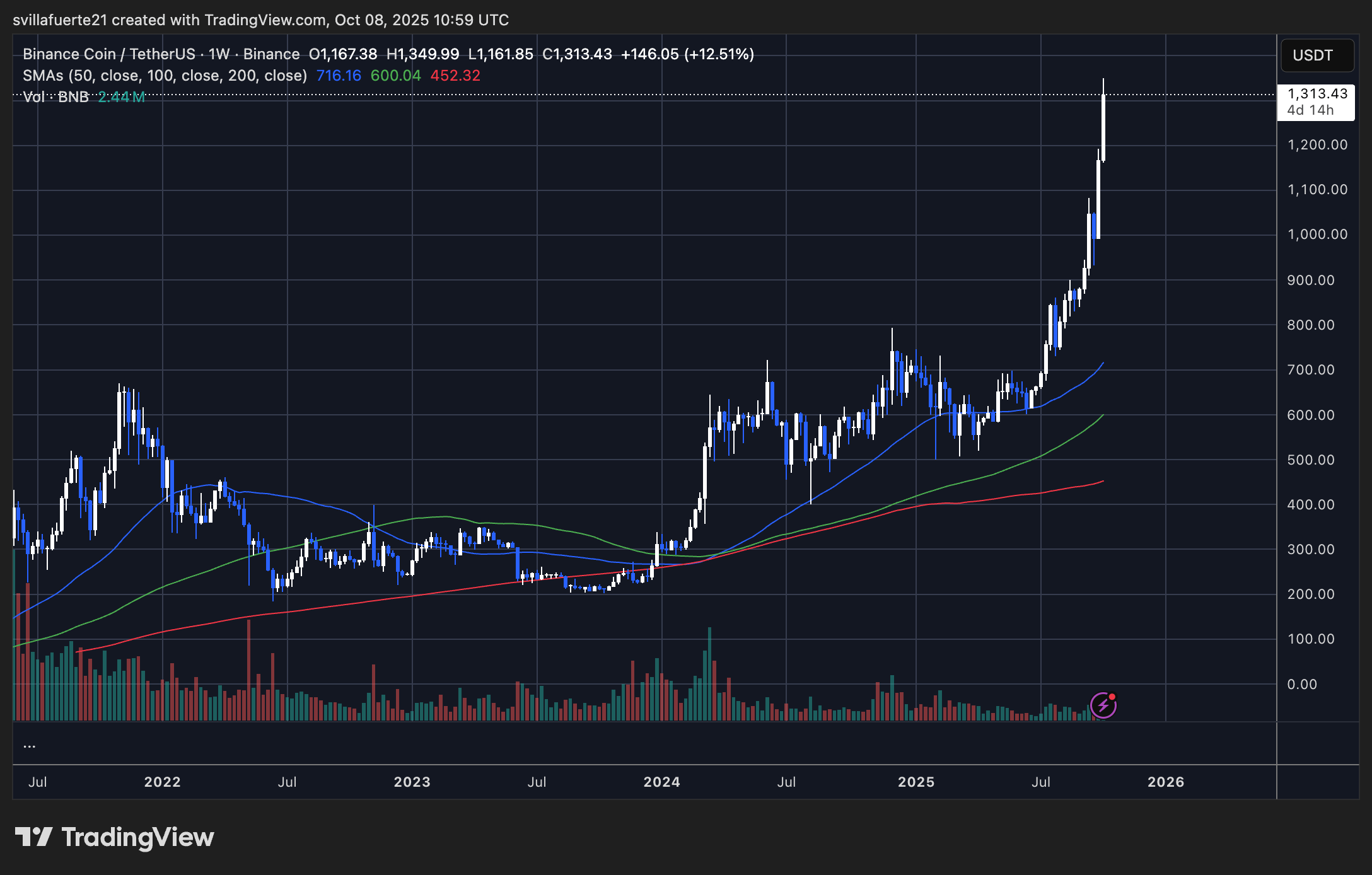 BNB zeigt enorme Stärke | Quelle: BNBUSDT-Chart auf TradingView