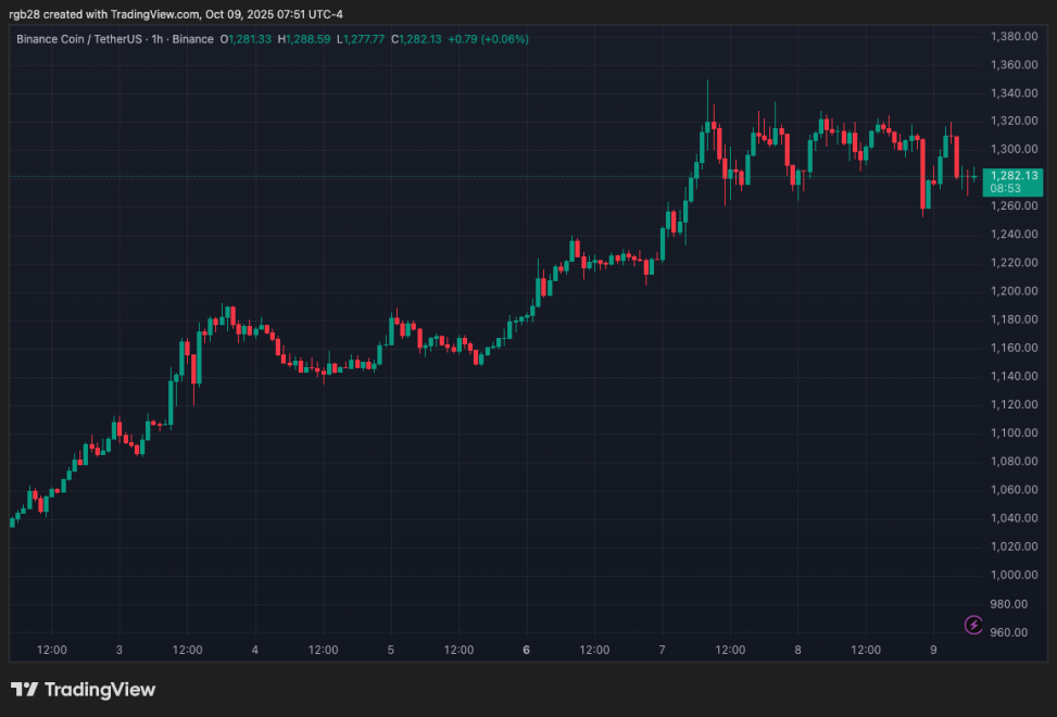 BNB, BNBUSDT