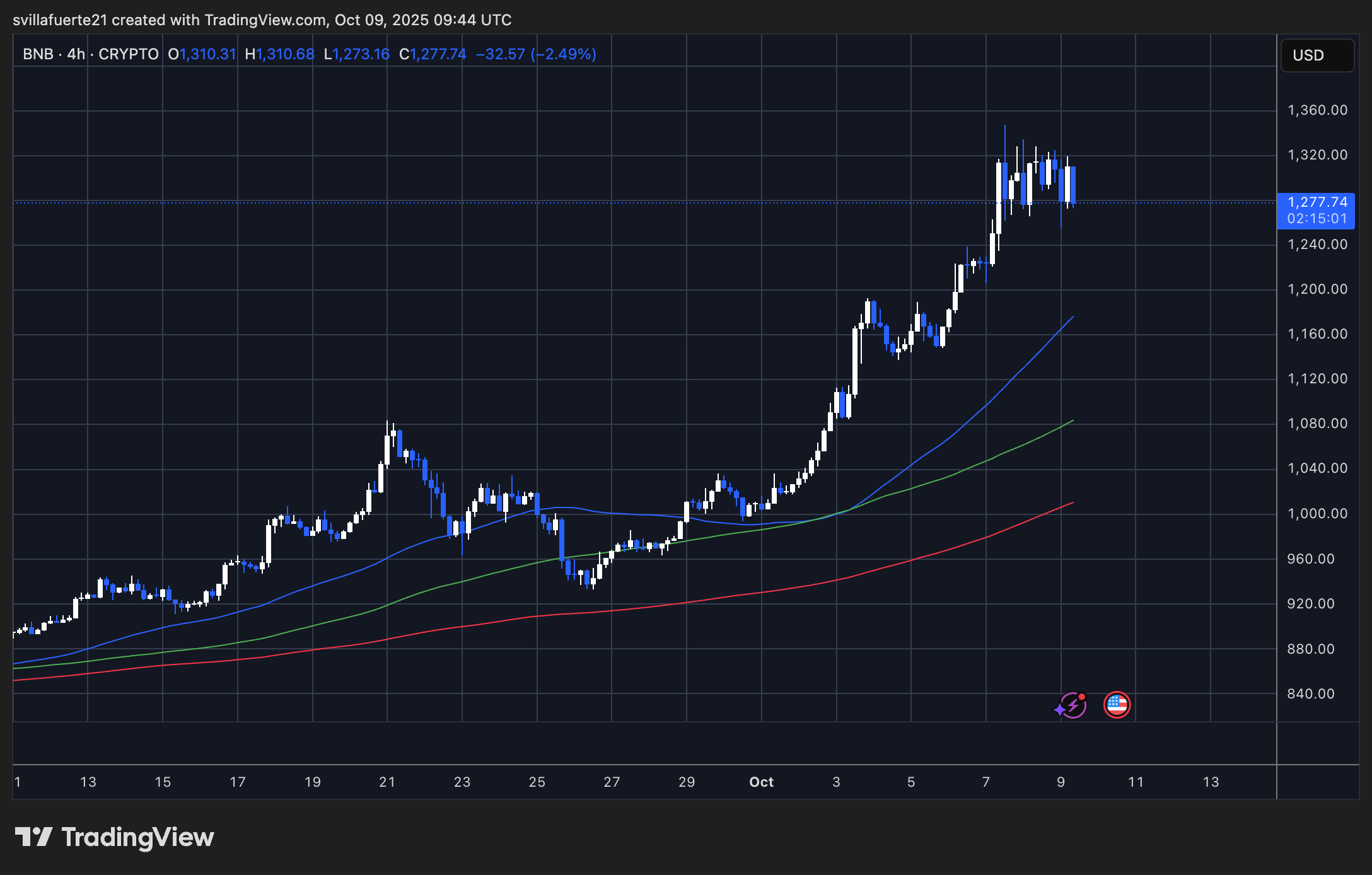 Preistest kurzfristige Unterstützung | Quelle: BNBUSDT-Chart auf TradingView