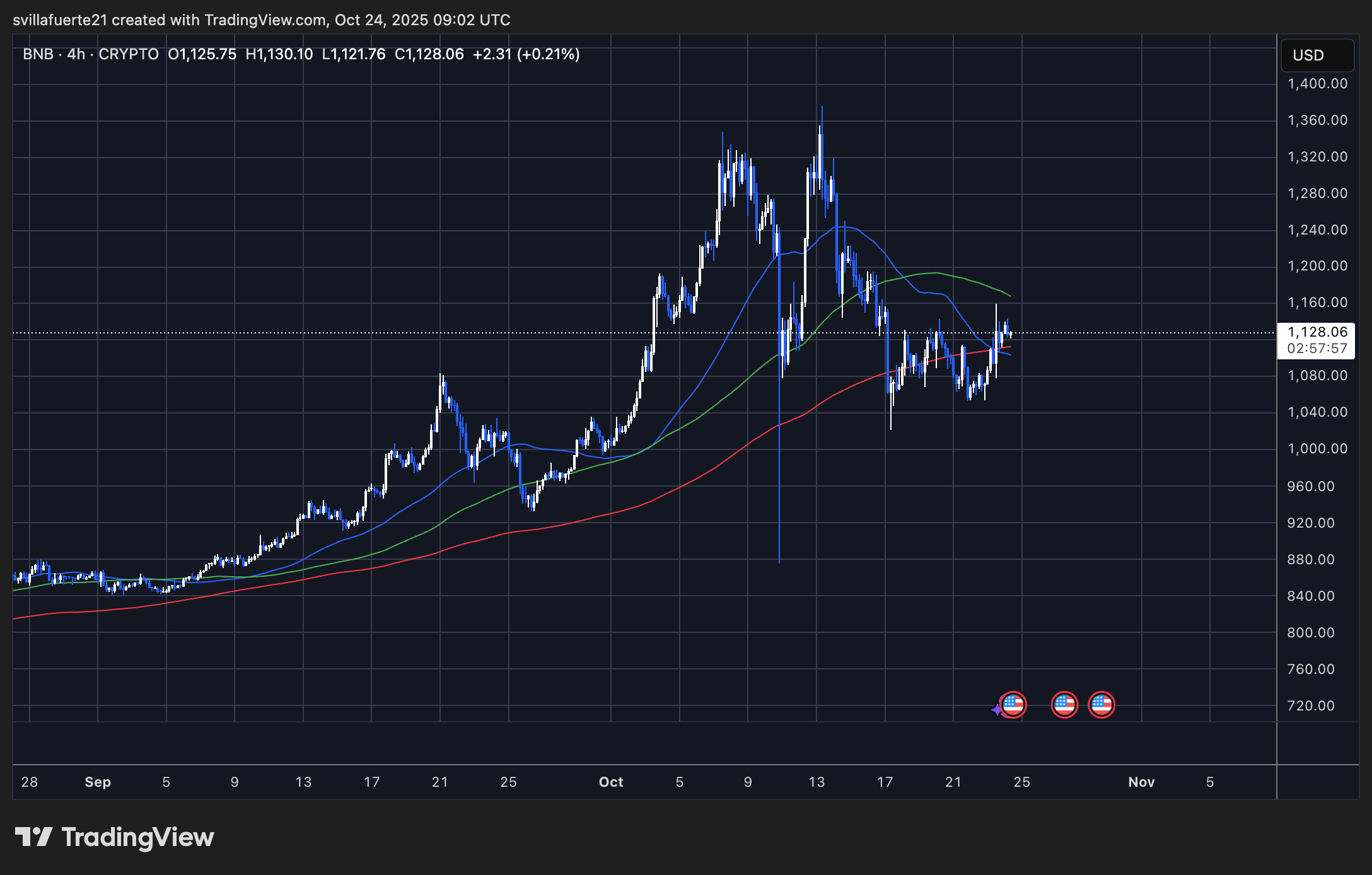 BNB zeigt Stärke inmitten der Marktunsicherheit | Quelle: BNBUSDT-Chart auf TradingView